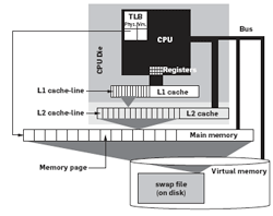 hierarchical memory architecture