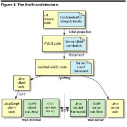 The Swift architecture
