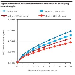 graph of maximum tolerable flash write/erase cycles