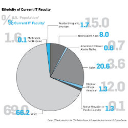 IT faculty and U.S. census data