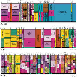 U.S. frequency allocations of the radio spectrum
