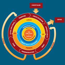 the Digital Curation Center's Curation Lifecycle Model