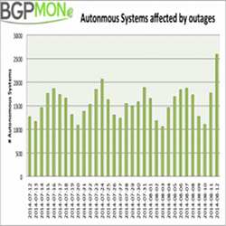 The trend over time of autonomous systems affected by outages.