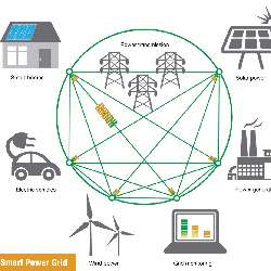 The elements of a smart grid.