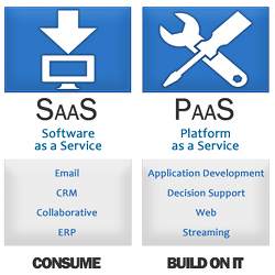 Comparing SaaS and PaaS.