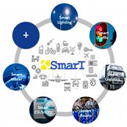 Major smart city systems.