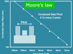 A chart showing an aspect of Moore's Law, how contacted gate pitch has decreased in size even as technology nodes have become smaller.