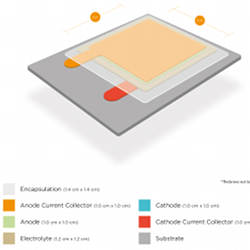 The flat components of a solid-state battery.