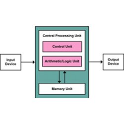 A von Neumann architecture scheme.