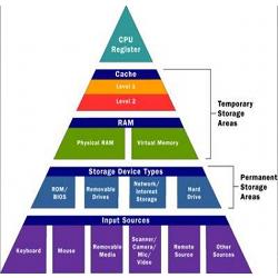 The memory hierarchy.