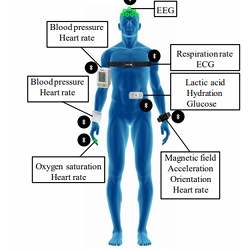 Varieties of medical sensors.