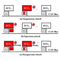 Suspension attacks infect a vehicle's electronic control unit to delete valid messages. Injection attacks infect an electronic control unit to send phony messages. Masquerade attacks infect two such units.