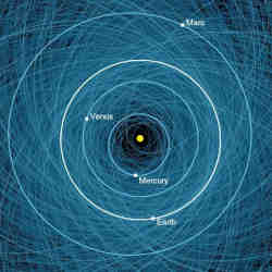 The orbits of Mercury, Venus, Earth, Mars, and more than 1,000 Potentially Hazardous Asteroids.