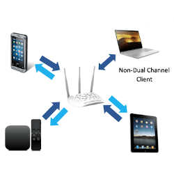 Wi-Fi traffic flow in a dual-channel configuration.