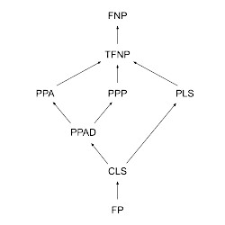 A diagram of the inclusions between subclasses of TFNP.