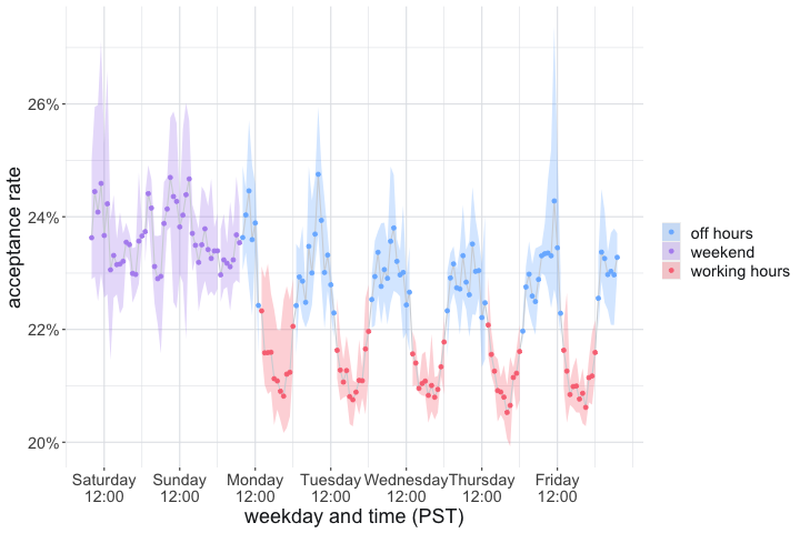 Average acceptance rate during the week. Each point represents the average for a one-hour period, whereas the shaded ribbon shows the min-max variation during the observed four-week period.