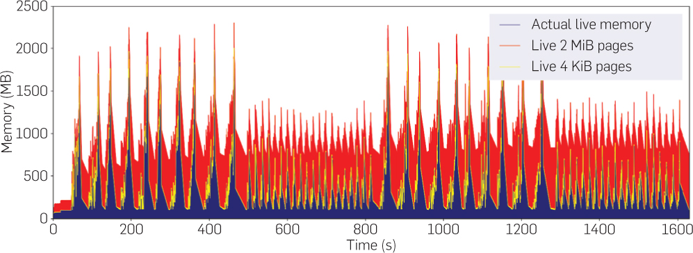 Image server memory usage resizing groups of large and small images either backed by huge (red) or small (yellow) pages in the OS, derived from analyzing an allocation trace in a simulator. Huge pages waste systemically more memory (red) and increasingly more over time.