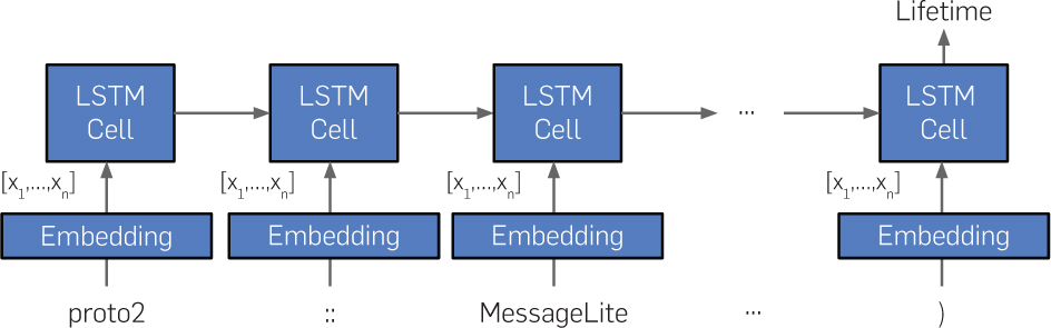 LSTM-based model architecture.