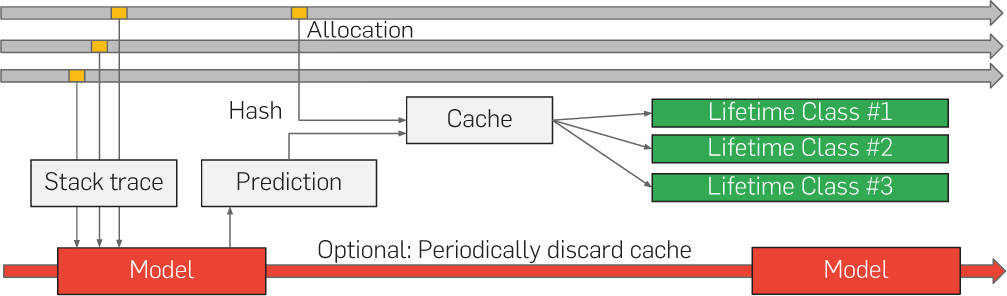 High-level overview of low-latency prediction. We use the model only when the hash of the current stack trace is not in the cache. Discarding cache entries periodically helps dynamically adapting to workload changes.
