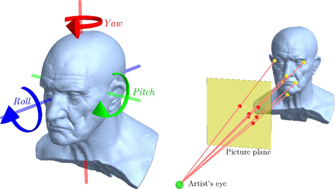 (L) The head orientation of a subject’s pose can be described by rotation angles about three perpendicular axes—yaw, roll, and pitch. (R) We model the portrait as a projection of the subject’s head onto the picture plane of the artwork.