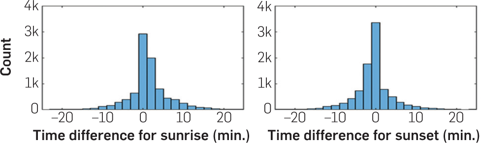 Histogram of the relative time difference between consecutive sunrises and sunsets.