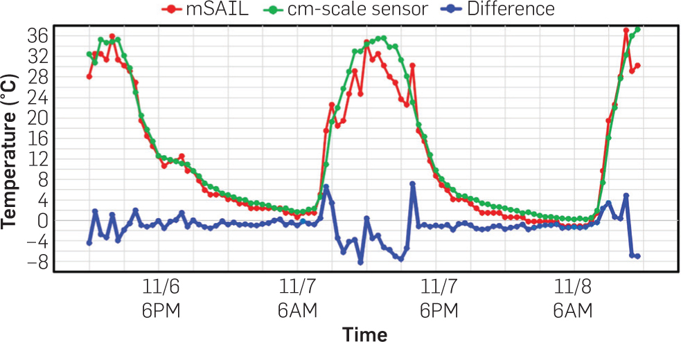 2-day temperature: mSAIL vs. ref. sensor.