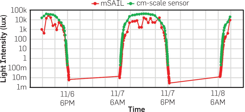 2-day light data: mSAIL vs. ref. sensor.