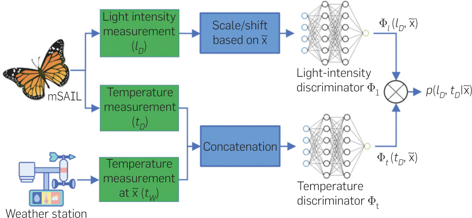 DNN localization algorithm using mSAIL light and temperature measurement data.