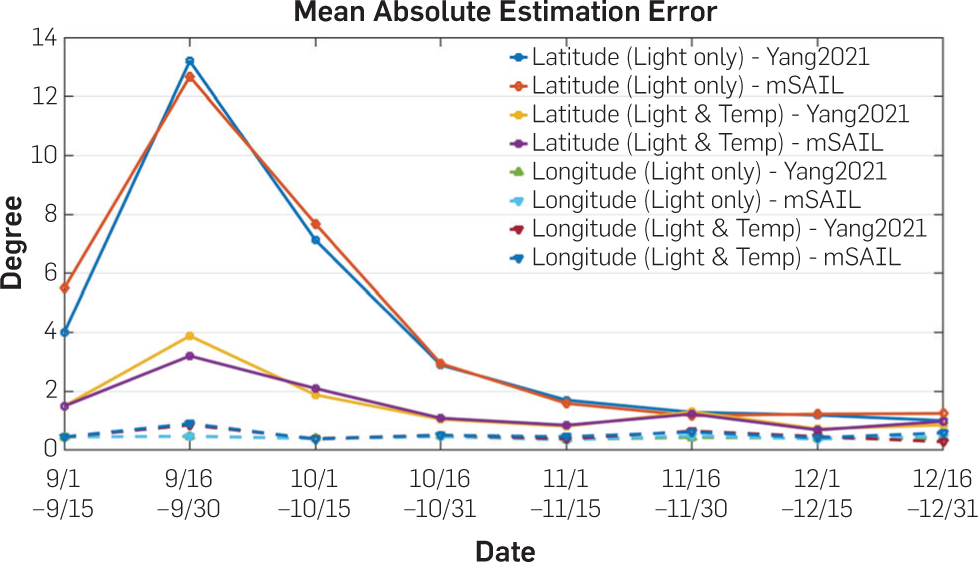 MSE of latitude and longitude evaluated biweekly with mSAIL data compression vs. original uncompressed cmscale sensor data in Yang et al.24