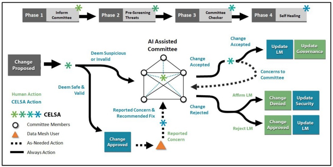 Integration plan for CELSA into the workflow for incoming changes proposed to a hypothetical data mesh.