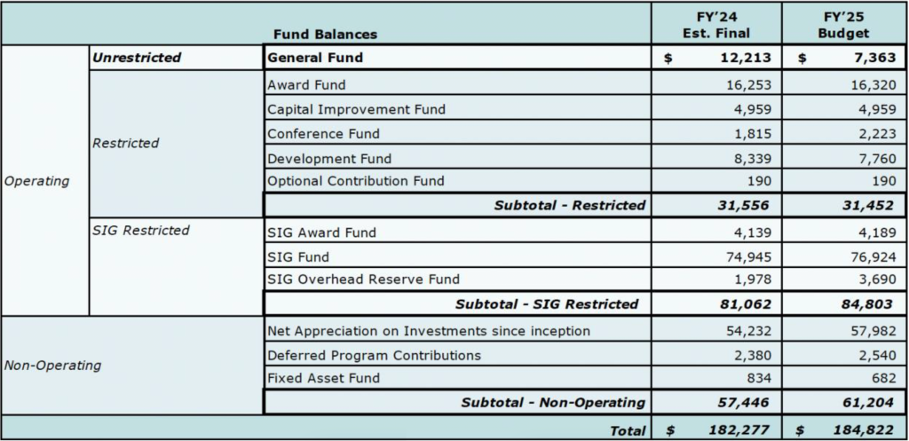 Table. The amount of unrestricted and restricted funds in the ACM’s current budget years (amounts shown in 1,000s of dollars).