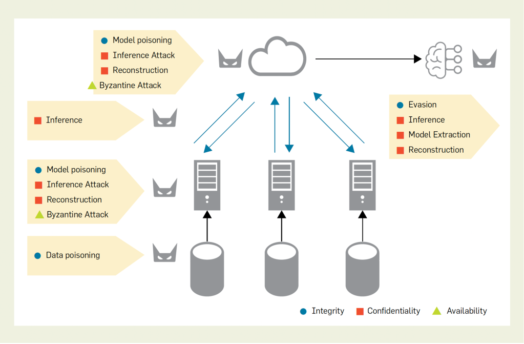 A diagram simulates attacks on federated learning systems.