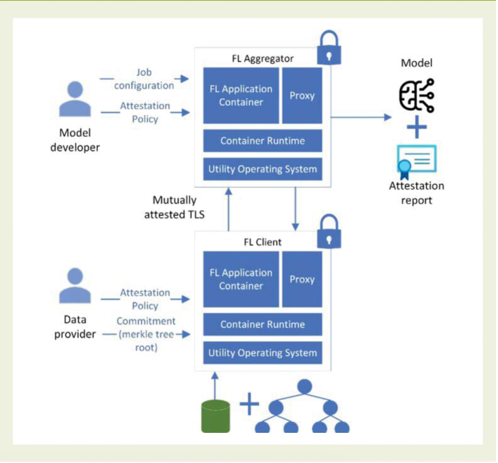 A diagram describes the architecture of a typical confidential federated learning deployment.