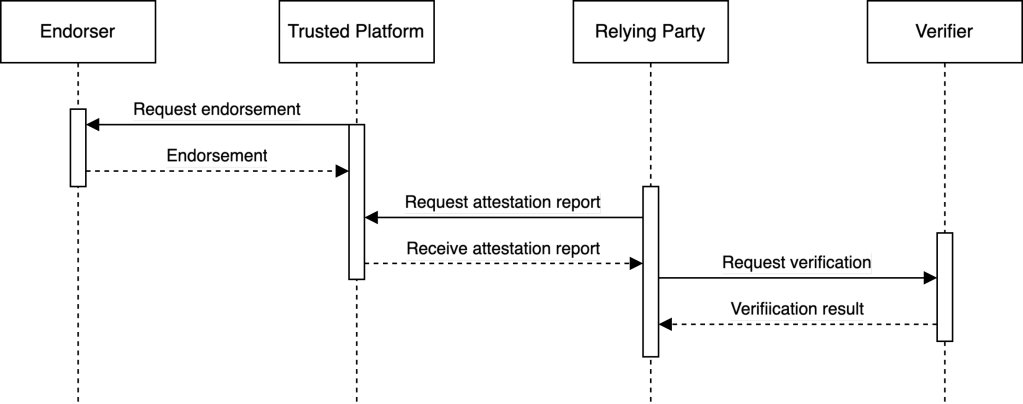 A flow chart provides an overview of the multistage attestation flow.