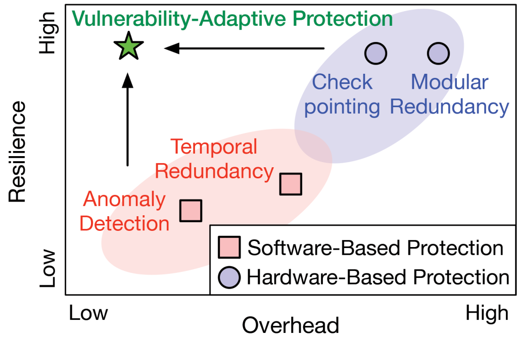 A chart shows the relationship between software-based and hardware-based resiliency protection.