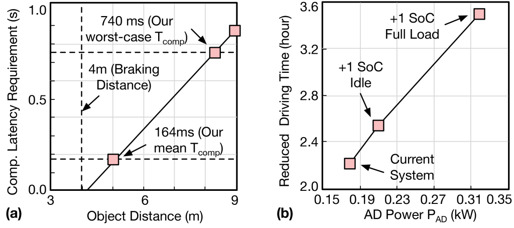 Two graphs compare compute latency requirements to object distance, and reduced driving time to power.