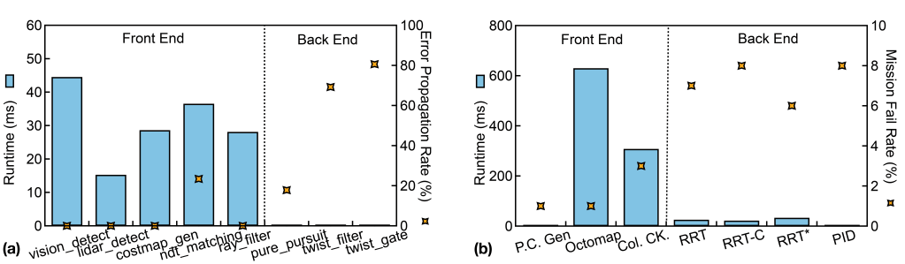 Two graphs, side by side, compare performance and resilience trade-offs of (a) autonomous vehicles (Autoware) and (b) drones (MAVBench).