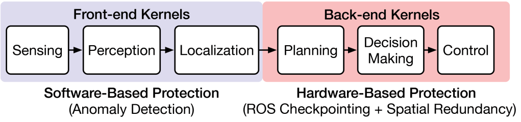 A flowchart style image describes adaptive fault-protection design paradigm, VAP.