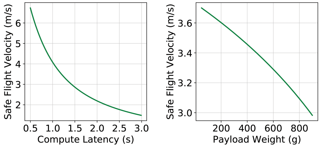 Two graphs measure the impacts of compute latency and payload weight on the flight velocity and performance of autonomous drone systems.