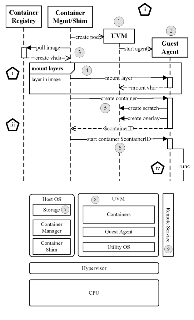 A diagram uses boxes and lines to illustrate container flow.