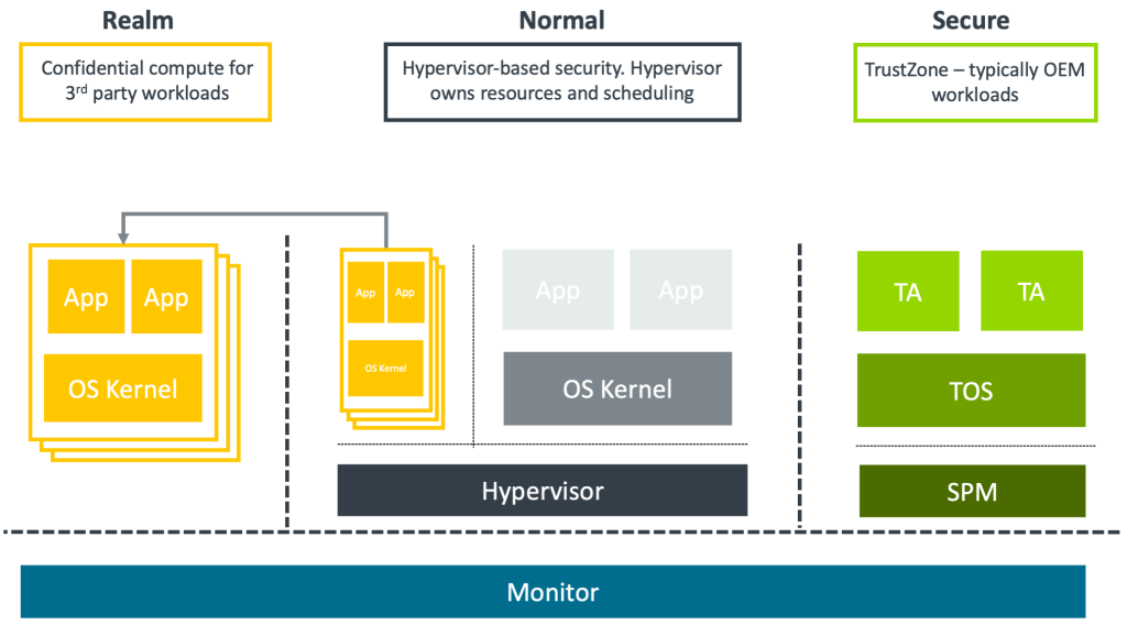 A diagram/chart describes key components of the Arm Confidential Compute Architecture (CCA).