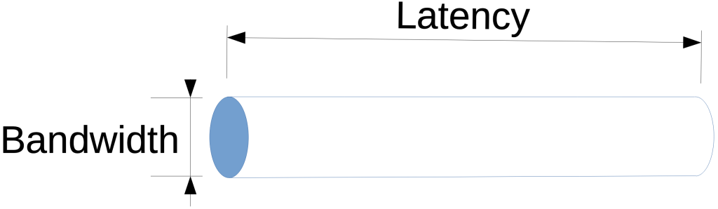 Two illustrated pipes, one short one stands vertically and a longer one sits horizontally, denoting bandwidth and latency.