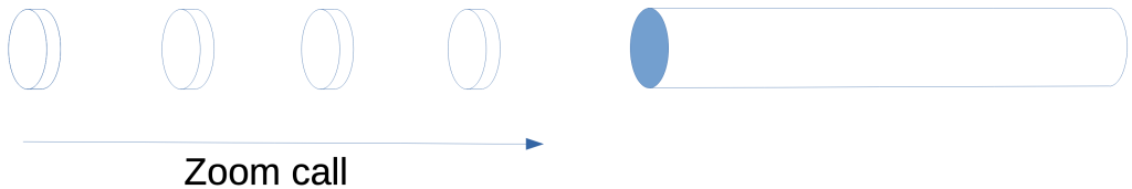 Cylindrical slices of a pipe representing data in a Zoom call make their way into the bandwidth pipeline.