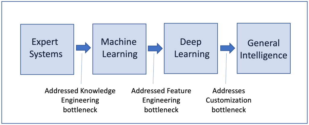 Four boxes representing the author's four paradigms of AI: Expert Systems, Machine Learning, Deep Learning, and General Intelligence. Right-pointing arrows between each box represent the paradigm shifts from one to the next.