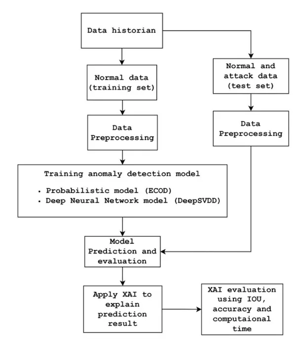 secure water treatment testbed (SWaT) flow chart