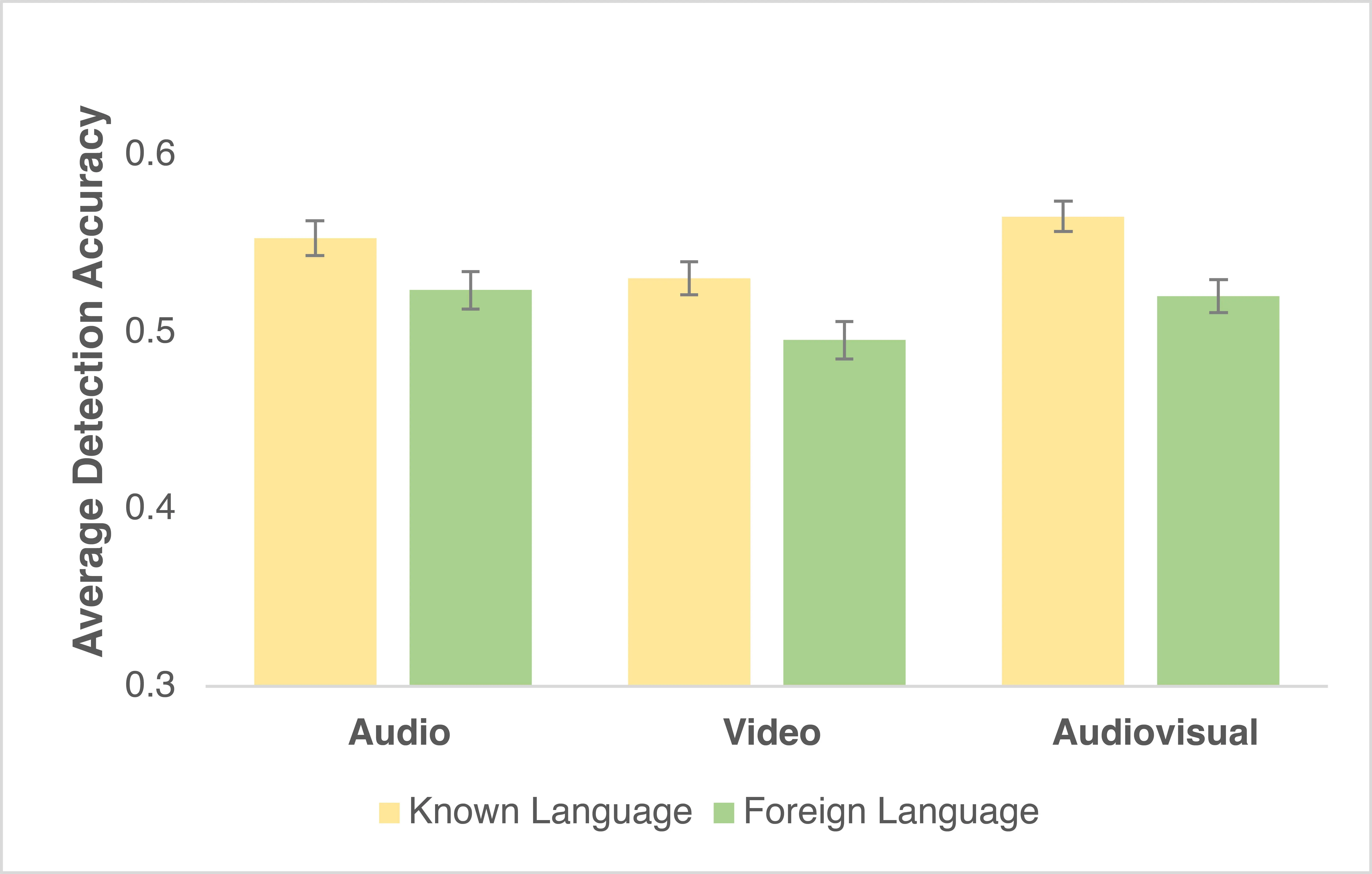 Mean detection accuracy by language familiarity between video-only clips and their audiovisual counterparts, with error bars representing 95% CI.