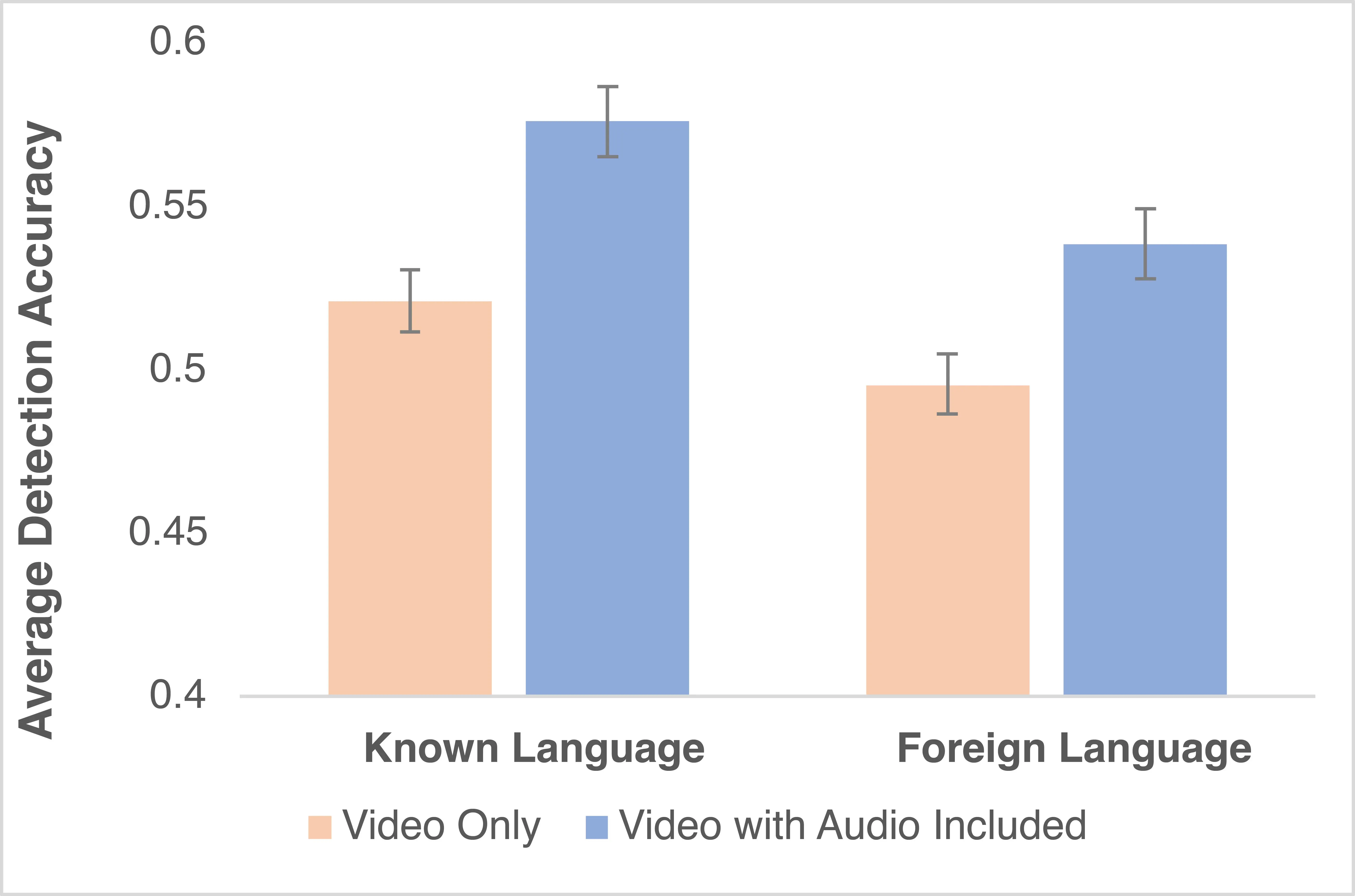 Mean detection accuracy by language familiarity between video-only clips and their audiovisual counterparts, with error bars representing 95% CI.