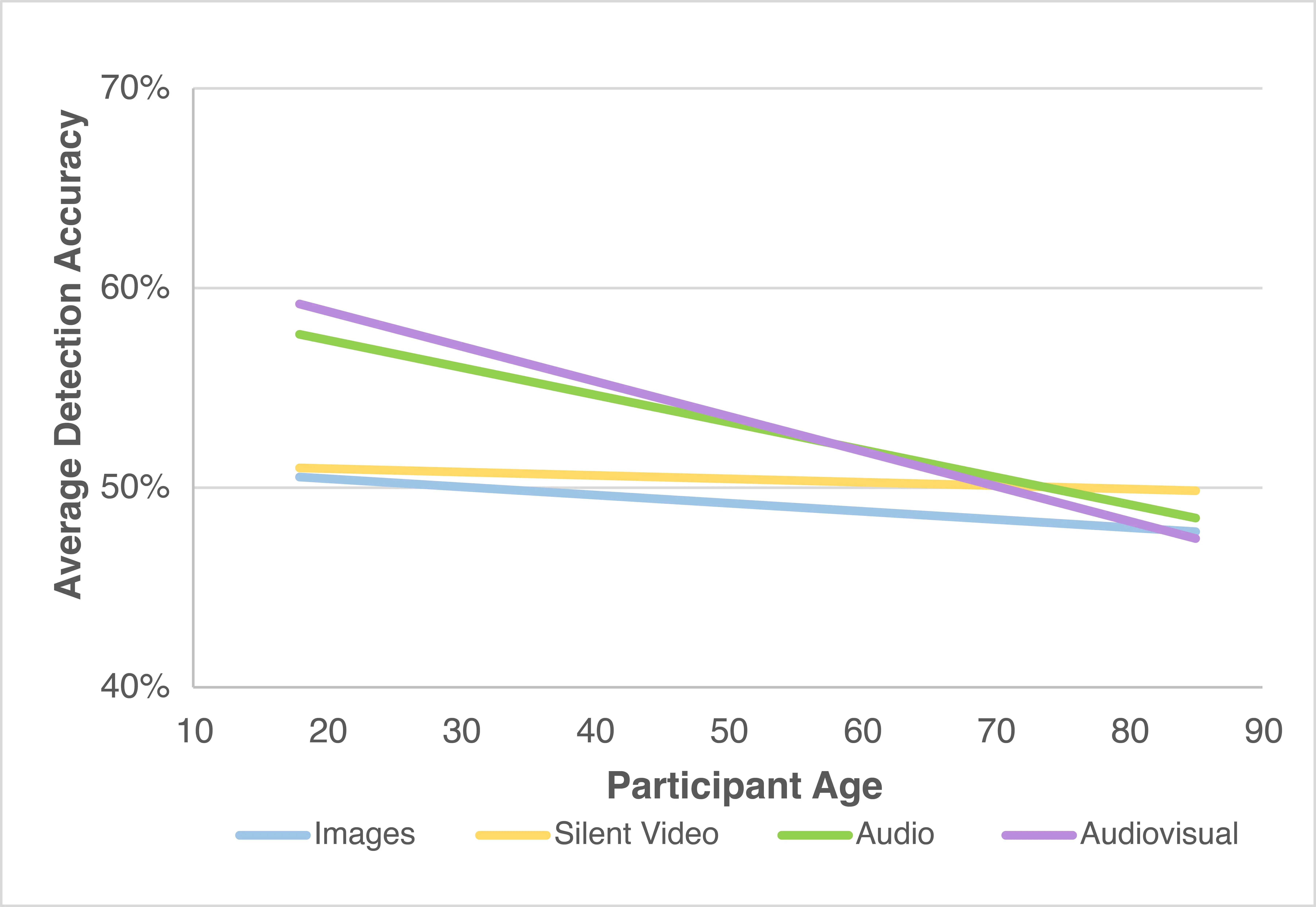 Mean detection accuracy by age, with each trendline showing detection accuracy by media type: video (yellow), image (blue), audio (green), and audiovisual (purple).