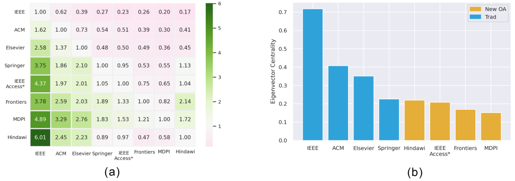 A graph and a table sit side by side to show the ratio of in-links (citations) to out-links (references) between publishers (since 2015), for example, an IEEE paper receives six times the number of citations from Hindawi papers and vice versa. The heatmap colors are centred on 1. (b) The eigenvector centrality of publishers in the graph shown in the heatmap.