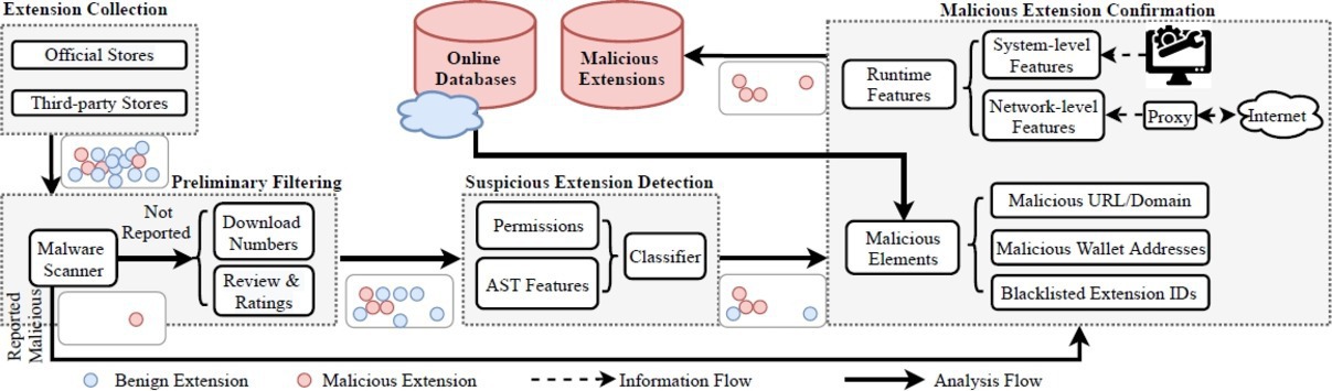 Characterizing Cryptocurrency-Themed Malicious Browser Extensions